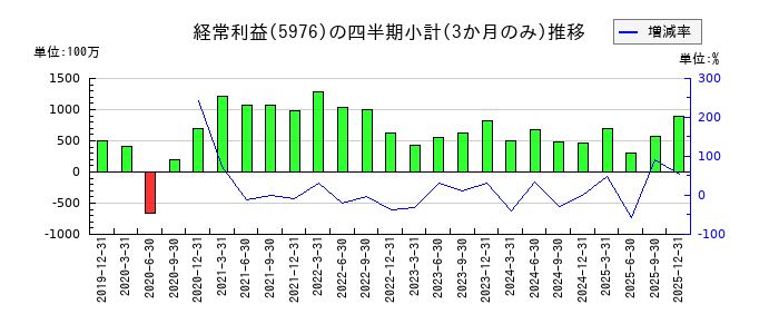 高周波熱錬のの経常利益推移