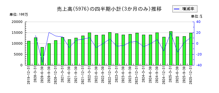 高周波熱錬のの売上高推移