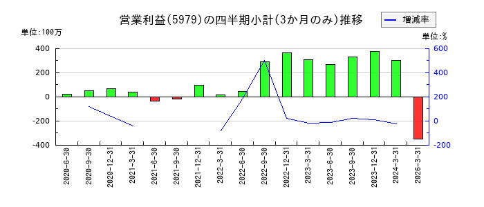 カネソウのの営業利益推移