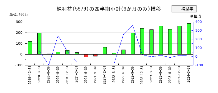 カネソウのの純利益推移