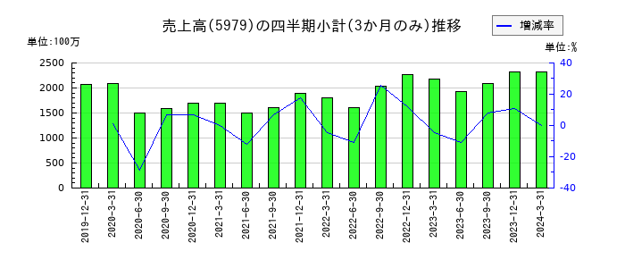 カネソウのの売上高推移