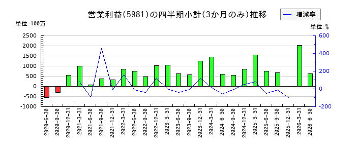 東京製綱のの営業利益推移