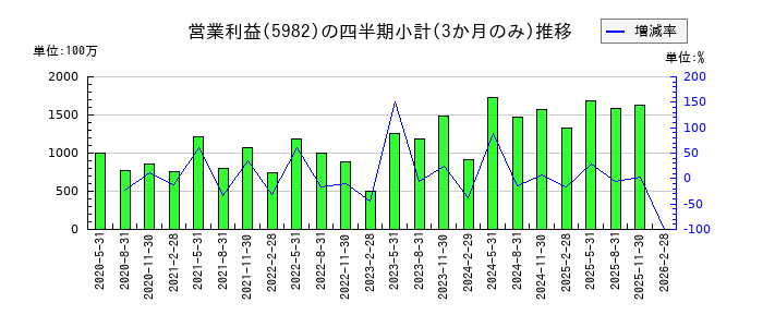 マルゼンのの営業利益推移