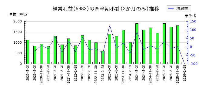 マルゼンのの経常利益推移