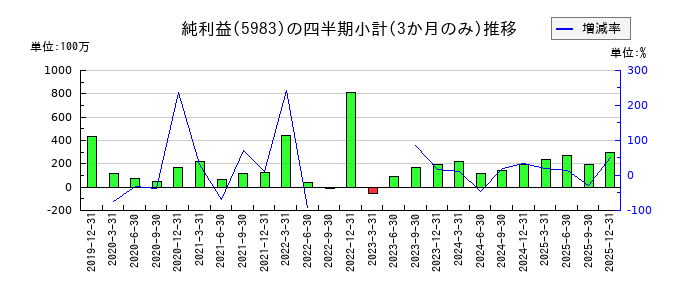 イワブチのの純利益推移