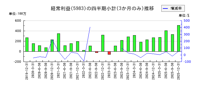 イワブチのの経常利益推移