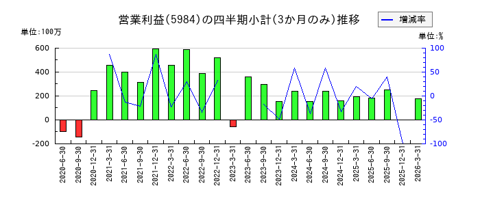 兼房のの営業利益推移