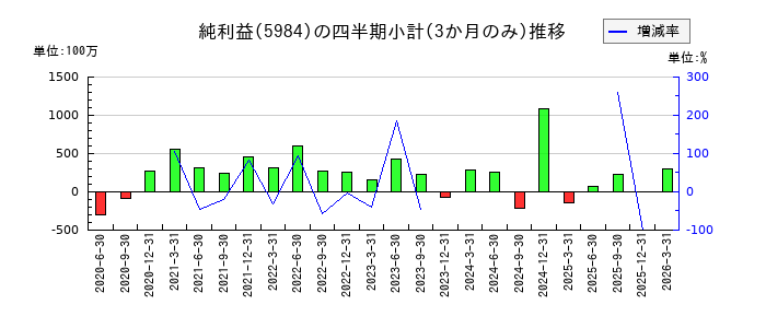兼房のの純利益推移