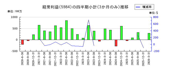 兼房のの経常利益推移