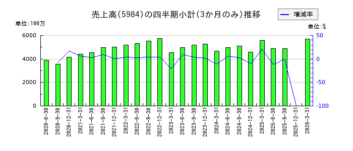 兼房のの売上高推移