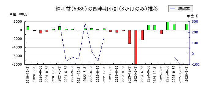 サンコールのの純利益推移