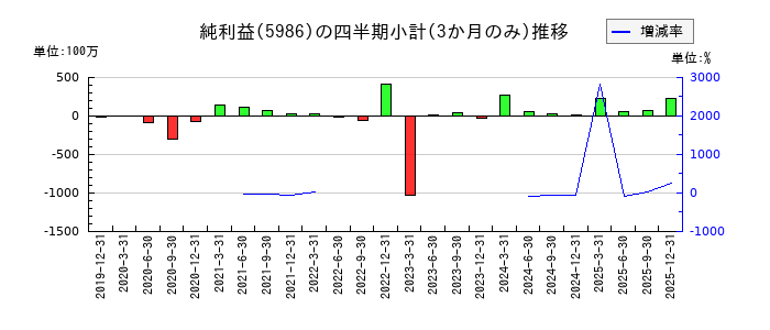 モリテック スチールのの純利益推移