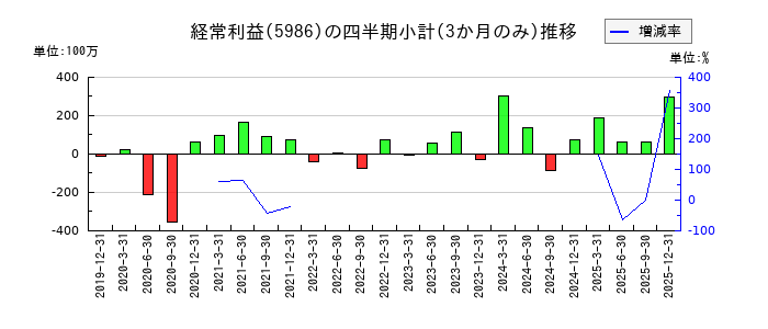 モリテック スチールのの経常利益推移