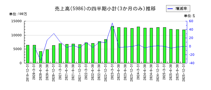 モリテック スチールのの売上高推移