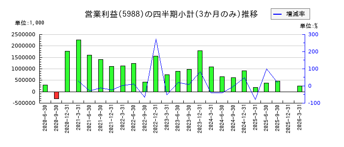 パイオラックスのの営業利益推移