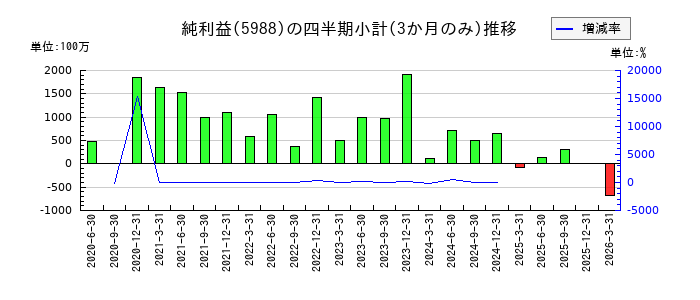 パイオラックスのの純利益推移