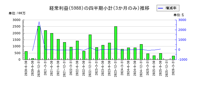 パイオラックスのの経常利益推移