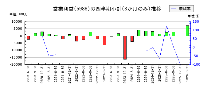 エイチワンのの営業利益推移