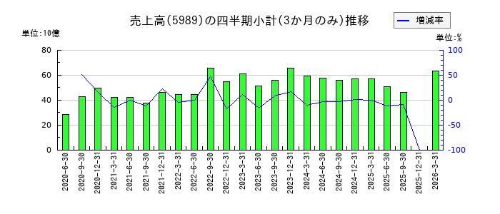 エイチワンのの売上高推移