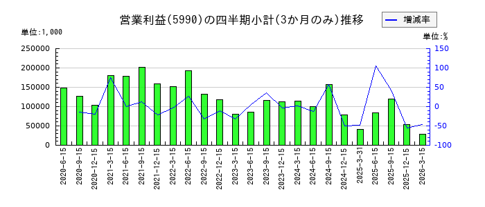 スーパーツールのの営業利益推移