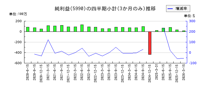 スーパーツールのの純利益推移
