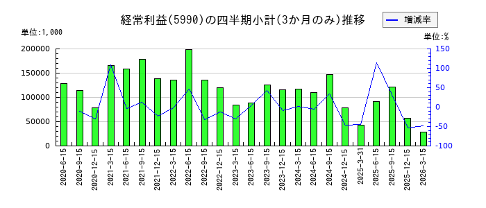 スーパーツールのの経常利益推移