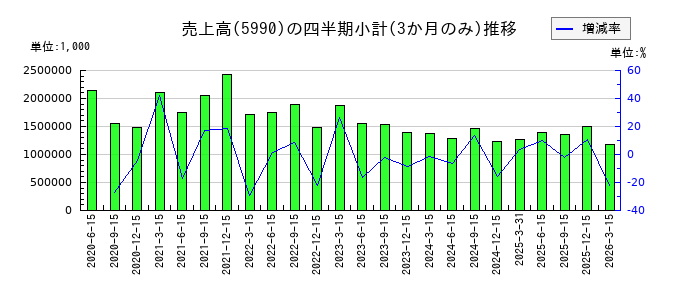 スーパーツールのの売上高推移