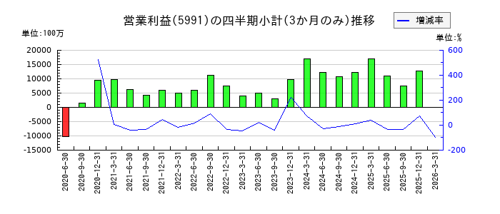 日本発条のの営業利益推移