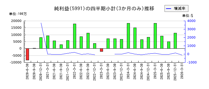 日本発条のの純利益推移