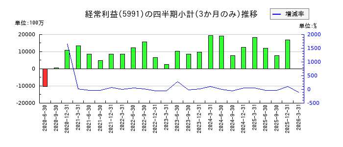 日本発条のの経常利益推移