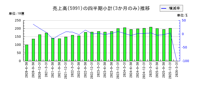 日本発条のの売上高推移