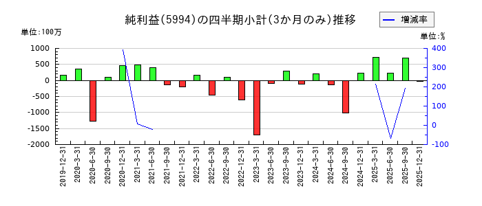 ファインシンターのの純利益推移