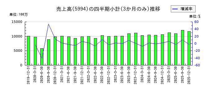 ファインシンターのの売上高推移