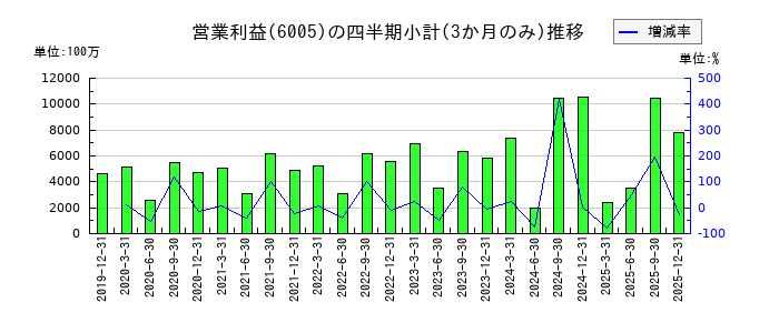 三浦工業のの営業利益推移