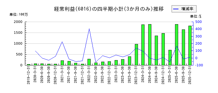 ジャパンエンジンコーポレーションのの経常利益推移