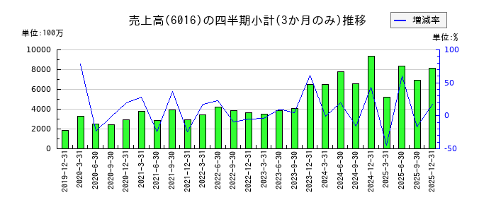 ジャパンエンジンコーポレーションのの売上高推移