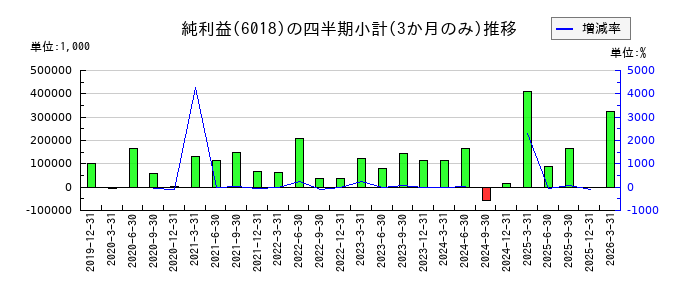 阪神内燃機工業のの純利益推移