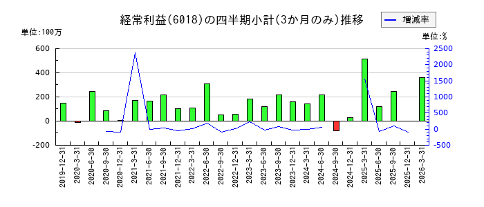阪神内燃機工業のの経常利益推移