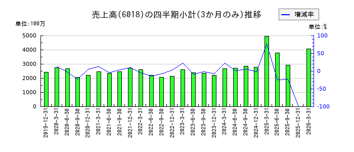 阪神内燃機工業のの売上高推移