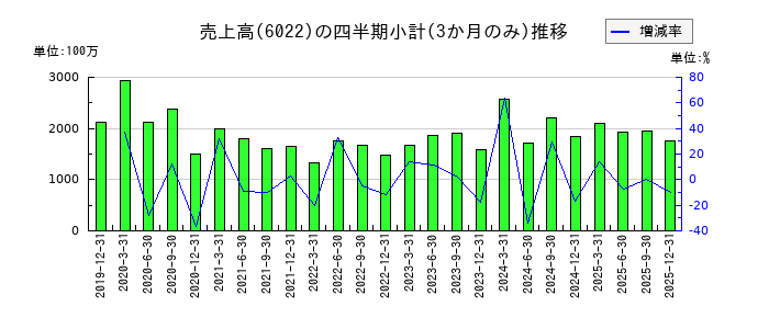 赤阪鐵工所のの売上高推移