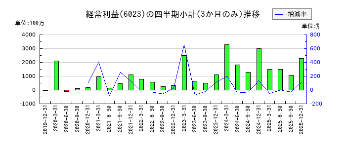 ダイハツインフィニアースのの経常利益推移