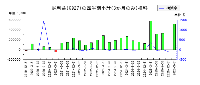 弁護士ドットコムのの純利益推移