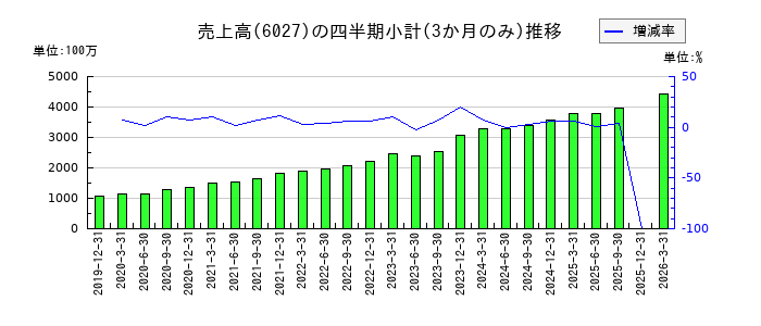 弁護士ドットコムのの売上高推移