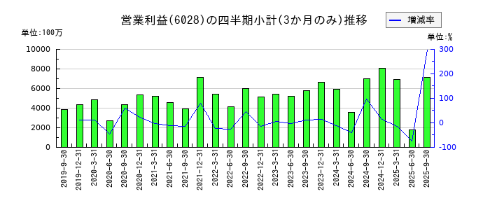 テクノプロ・ホールディングスのの営業利益推移