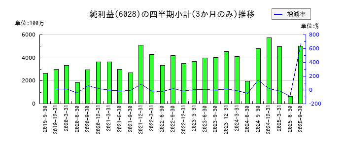 テクノプロ・ホールディングスのの純利益推移