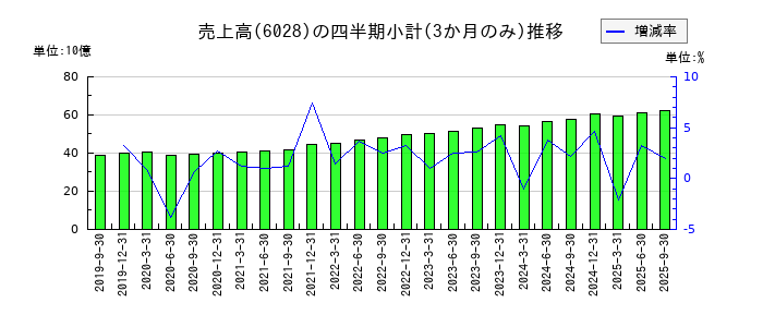 テクノプロ・ホールディングスのの売上高推移