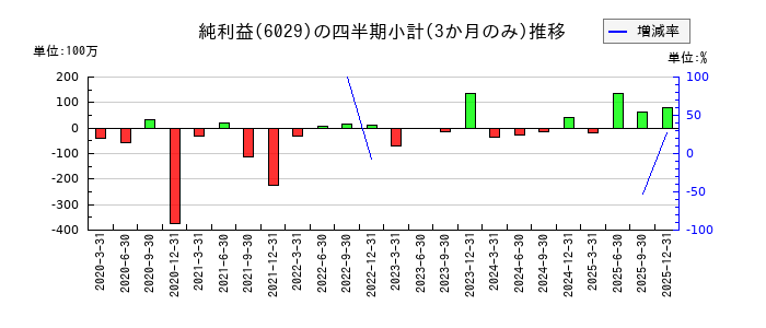 アトラグループのの純利益推移