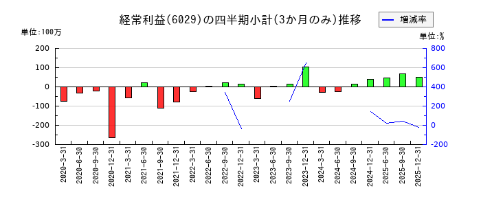 アトラグループのの経常利益推移