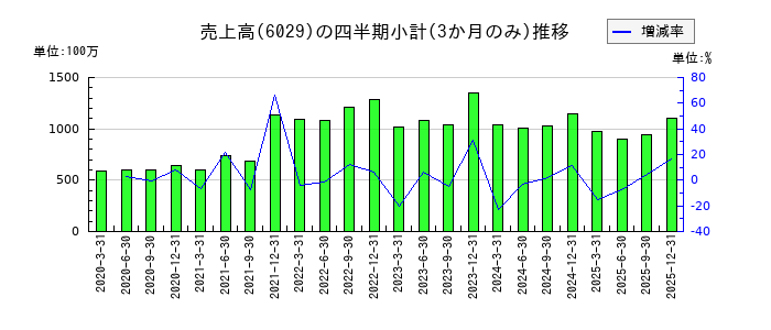 アトラグループのの売上高推移
