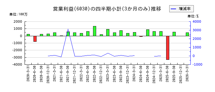 アドベンチャーのの営業利益推移